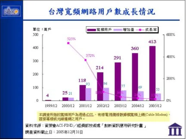 圖 2-1 台灣寬頻網路用戶數成長情況  資料來源：資策會 ACI-FIND 經濟部技術處創新資訊應用研究計畫，2006 四、寬頻市場經營策略  為突破困境，寬頻究竟是以低價策略吸引價格敏感度較高的用戶，或以 提供更高傳輸速率及更高的頻寬，以吸引不同的客戶層，還是再提升服務品 質，提供高品質的傳輸功能和更吸引人的寬頻加值應用服務，孰先孰後，何 者創造價值為高，牽涉資本投資成本與回收報酬，又因為新產品替代性強， 衝擊既有業務營收，考驗著各家經營業者。  (一)整體營運模式  寬頻服務市場是由使用者、接取服務、