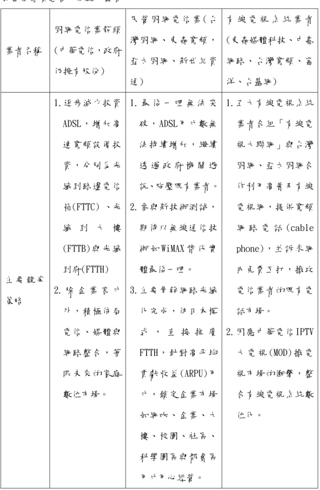 表 2-3 寬頻電信市場競爭策略   業者名稱  固網電信業龍頭 (中華電信，政府 仍擁有股份)  民 營 固 網 電 信 業 ( 台灣固網、東森寬頻，亞太固網、新世紀資 通)  有 線 電 視 系 統 業 者(東森媒體科技、中嘉網路、台灣寬頻、富洋、台基網)  主 要 競 爭 策略  1.逐步減少投資ADSL，增加高速寬頻設備投資，分別為光纖到路邊電信箱(FTTC) 、光纖 到 大 樓(FTTB) 與 光 纖到府(FTTH) 2