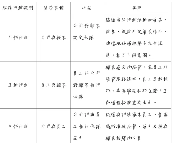 表 2-5 服務行銷類型  服務行銷類型 關係客體  功能  說明  外部行銷 公司與顧客 公司對顧客設定承諾  透過傳統行銷活動如廣告、銷售、促銷及定價策略外， 傳遞服務過程雙向充分溝 通，相互了解意圖。  互動行銷 員工與顧客 員工代公司對顧客履行 承諾  顧客感受的品質，靠員工以優質服務達成，員工互動技巧、專業職能技巧在雙方互 動過程扮演重要角色。  內部行銷 公司與員工 公司訓練員工履行承諾 能力  甄選與訓練優秀員工、營業處所環境品質、強力支援與顧客接觸的人員 
