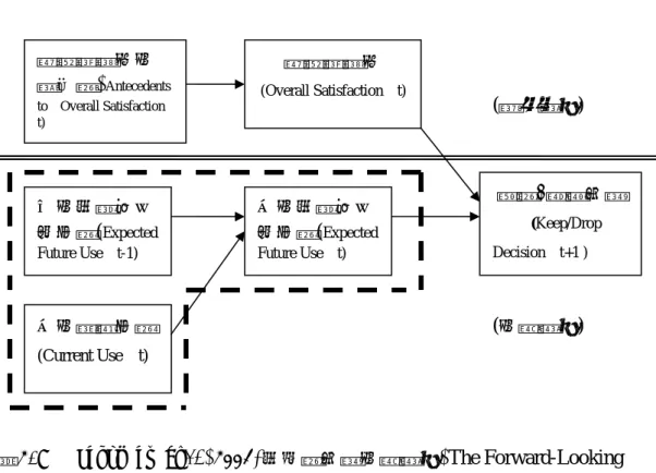 圖 2-7   Lemon et al.,(2001)的保留決策前瞻模式(The Forward-Looking  Model of the Keep/Drop decision)，本研究修正 