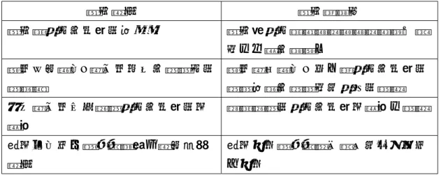表 2-9 顧客價值和顧客滿意度的比較  顧客價值 顧客滿意度  顧客對產品或服務的期望 顧客將產品實際績效與績效標準比較 後之反應或感覺。  屬於未來導向：獨立於使用或消費品的 時間點  屬於歷史導向：是一種產品或服務的消費期間或消費後所產生的評價  存在獨立於任何特殊產品或服務的供 應商  針對特殊的產品或服務供應商之評價  提供方向指引給組織該做什麼來創造 價值  提供成果給組織顯示過去所付出的努力成果 