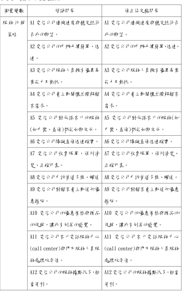 表 3-3  預試問卷修正對照表   衡量變數 預試問卷  修正後定稿問卷  A1 電信公司連線速度與穩定性符 合我的期望。  A1 電信公司連線速度與穩定性符合我的期望。  A2 電信公司的申辦手續簡單、迅 速。  A2 電信公司的申辦手續簡單、迅速。 A3 電信公司服務人員擁有優異專 業能力及熱忱。  A3 電信公司服務人員擁有優異專業能力及熱忱。  A4 電信公司會主動關懷並瞭解顧 客需求。  A4 電信公司會主動關懷並瞭解顧客需求。  A5 電信公司對承諾客戶的服務 (如申裝、查修)都能如期完成。 