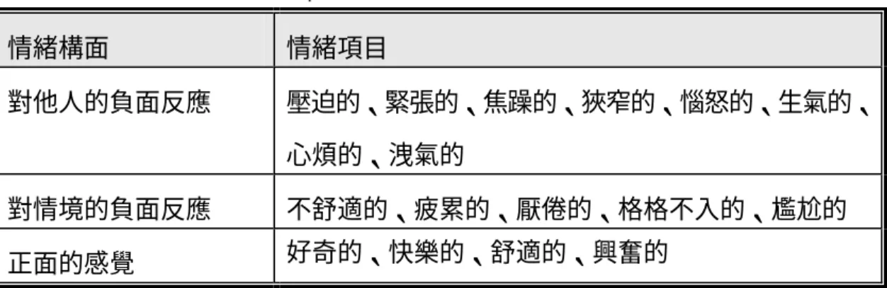 表 2-2 Montano and Adamopoulos（1984）擁擠情緒量表構面 