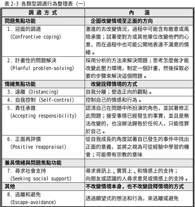 表 2-3 各類型調適行為整理表（一）  調 適 方 式  內    涵  問題焦點功能  企圖改變情境至正面的方向    1. 迎面的調適  （Confrontive coping）  激進的去改變情況，過程中可能含有敵意或風 險承擔；試著使對方或其他單位改變他們的心 意，而在過程中也可能公開地表達不滿意的情 緒。  2