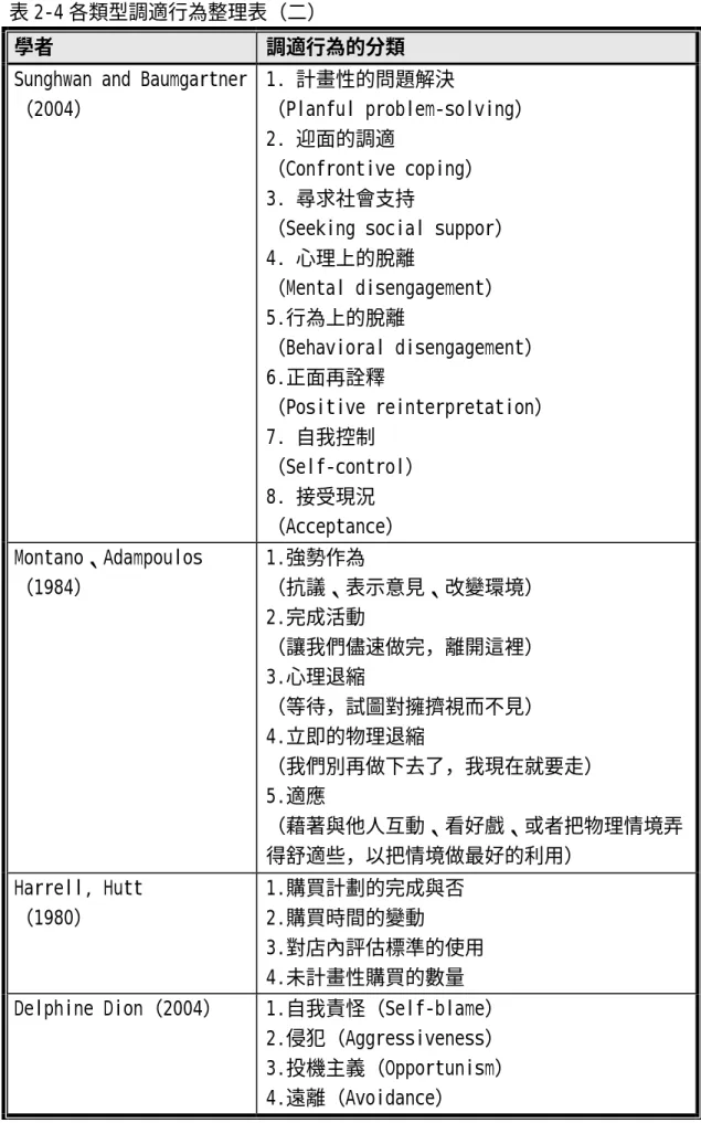 表 2-4 各類型調適行為整理表（二） 