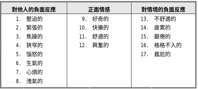 表 3-3  Montano and Adamopoulos（1984）擁擠情緒量表構面 