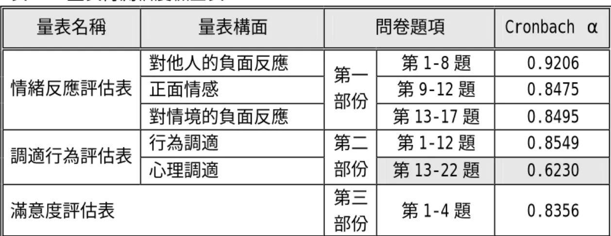 表 3-7 量表再測信度檢查表  量表名稱  量表構面  問卷題項  Cronbach α  對他人的負面反應  第 1-8 題  0.9206  正面情感  第 9-12 題  0.8475 情緒反應評估表  對情境的負面反應  第一 部份  第 13-17 題  0.8495  行為調適  第 1-12 題  0.8549  調適行為評估表  心理調適  第二 部份  第 13-22 題  0.6230  滿意度評估表  第三 部份  第 1-4 題  0.8356 