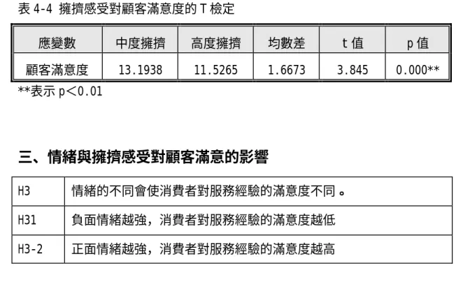 表 4-4 擁擠感受對顧客滿意度的 T 檢定  應變數  中度擁擠  高度擁擠  均數差  t 值  p 值  顧客滿意度  13.1938  11.5265  1.6673  3.845  0.000 ** **表示 p＜0.01    三、情緒與擁擠感受對顧客滿意的影響  H3  情緒的不同會使消費者對服務經驗的滿意度不同。  H31  負面情緒越強，消費者對服務經驗的滿意度越低  H3-2  正面情緒越強，消費者對服務經驗的滿意度越高      對於擁擠感受與情緒的關係，本研究以 pearson 相關