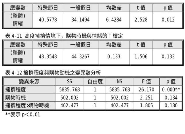 表 4-10 中度擁擠情境下，購物時機與情緒的 T 檢定  應變數  特殊節日  一般假日  均數差  t 值  p 值  (整體)  情緒  40.5778  34.1494  6.4284  2.528  0.012  表 4-11 高度擁擠情境下，購物時機與情緒的 T 檢定  應變數  特殊節日  一般假日  均數差  t 值  p 值  (整體)  情緒  48.3548  44.3267  0.133  1.506  0.133  表 4-12 擁擠程度與購物動機之變異數分析 變異來源  SS  