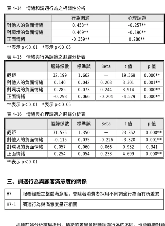 表 4-14  情緒和調適行為之相關性分析  行為調適  心理調適  對他人的負面情緒  0.453**  -0.257**  對環境的負面情緒  0.469**  -0.190**  正面情緒  -0.359**  0.280**  **表示 p＜0.01  *表示 p＜0.05  表 4-15  情緒與行為調適之迴歸分析表  迴歸係數  標準誤  Beta  t 值  p 值  截距  32.199  1.662  －  19.369  0.000**  對他人的負面情緒  0.140  0.042  