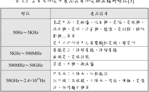 表 1.1  為常見的電子產品設備的電磁波輻射頻段[3] 頻段  產品設備  50Hz～5KHz  家電用品：電磁爐、吹風機、電腦、電視機、洗衣機、電毯、冷氣機、檯燈、電刮鬍、錄放 影機…等等  電力公司所使用之高壓輸配電線、變電所  5KHz～500MHz  廣播電台：調頻廣播、調幅廣播  無線電、電視訊號  500MHz～50GHz  雷達、手機、微波爐  50GHz～2.4×10 15 Hz  可見光：太陽光、加熱鎢絲  紅外線：夜視鏡、太陽光、烤箱、煉鋼、電燈 泡、烘烤麵包機等 