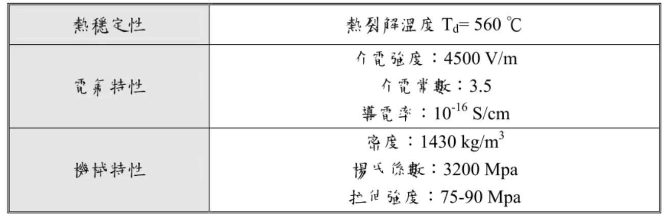 表 3.3  聚醯亞胺的物理特性[24]  熱穩定性  熱裂解溫度 T d = 560 ℃  電氣特性  介電強度：4500 V/m 介電常數：3.5  導電率：10 -16  S/cm  機械特性  密度：1430 kg/m 3 楊氏係數：3200 Mpa  拉伸強度：75-90 Mpa  圖 3.1  常溫下奈米碳管實體圖 