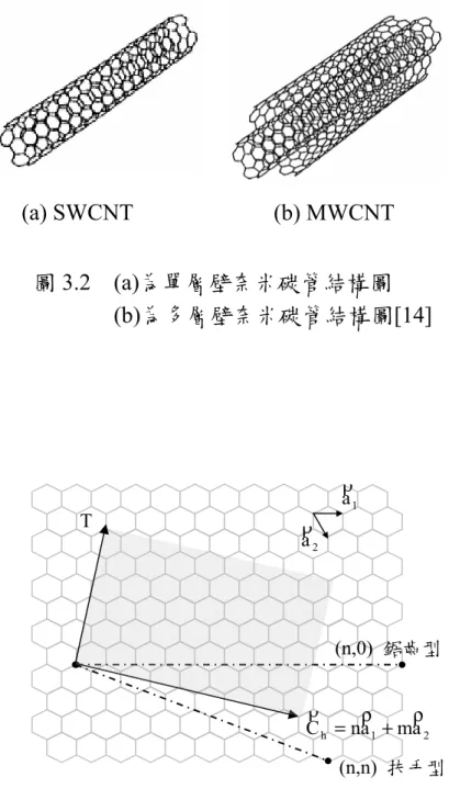 圖 3.2  (a)為單層壁奈米碳管結構圖                (b)為多層壁奈米碳管結構圖[14] (a) SWCNT (b) MWCNT  T  (n,0)  鋸齒型  (n,n)  扶手型  圖 3.3  組成奈米碳管之石墨結構示意圖 aρ1aρ221hnamaCρρρ+=