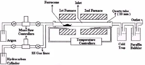 圖 3.7  用電爐加熱化學氣相沉積法實驗架構圖[22] 