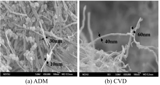 圖 3.9 (a)  以 ADM 所製程奈米碳管之 SEM 微結構照片       (b) 以 CVD 所製程奈米碳管之 SEM 微結構照片 