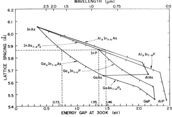 Figure 2.1. The energy gap versus lattice constant diagram for compound  semiconductors [45]