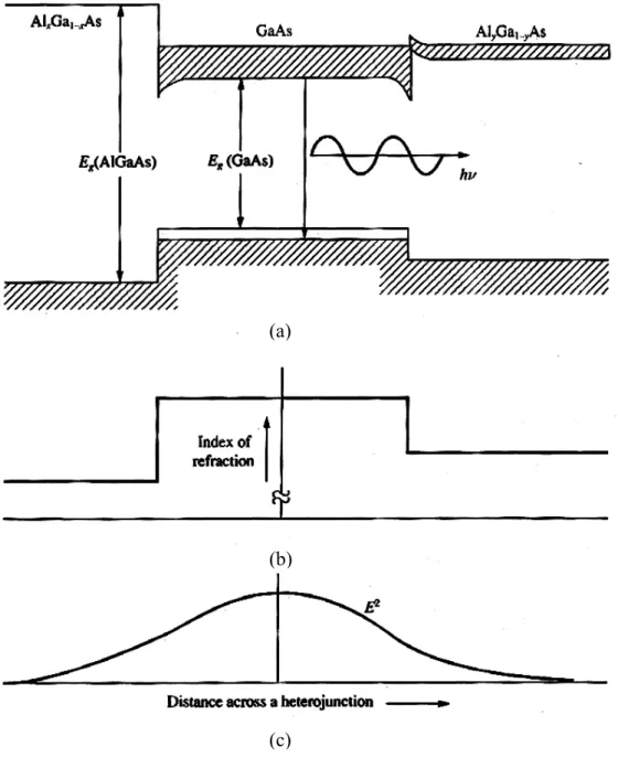 Figure 2.3. (a) The band diagram for a forward-biased heterostructure, (b) the  refractive index, and (c) a sketch of the light intensity in the vicinity of the active  region