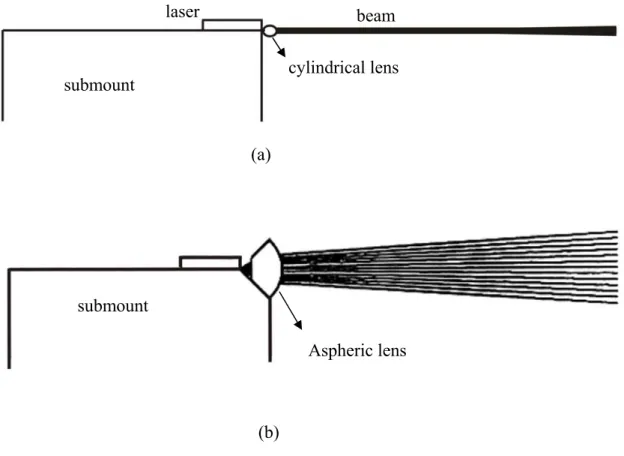 Figure 2.9. (a) A standard offering of the round simple cylindrical microlens of 125  µm diameters, (b) the aspheric microlens which designed to provide a diffraction  limited 8X magnification of laser diode fast axis (Polaroid laser diode manufacturing 