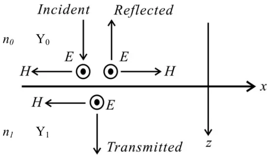 Figure 3.2. Convention for positive directions of E and H for incident, reflected, and  transmitted waves*