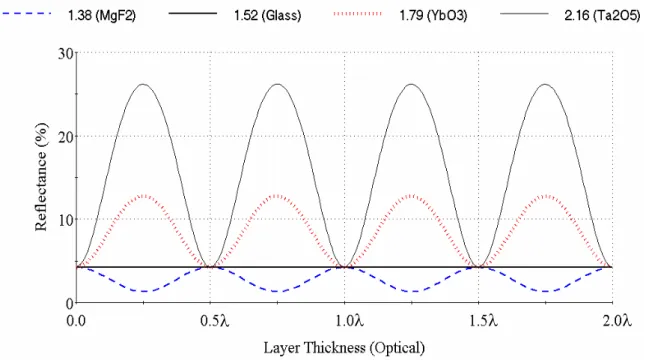 Figure 3.5. The reflectance of single films of different index on glass as a function of  the optical thickness