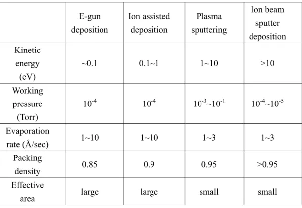 Table 3.1: The comparison of several kinds of deposition methods [91]  E-gun  deposition  Ion assisted deposition  Plasma  sputtering  Ion beam sputter  deposition  Kinetic  energy  (eV)  ~0.1 0.1~1 1~10  &gt;10  Working  pressure  (Torr)  10 -4  10 -4  10