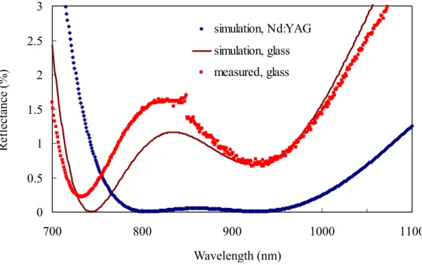 Figure 3.22. The spectrum of a antireflection coating on the Nd:YAG crystal and the  comparison result on the test glass substrate