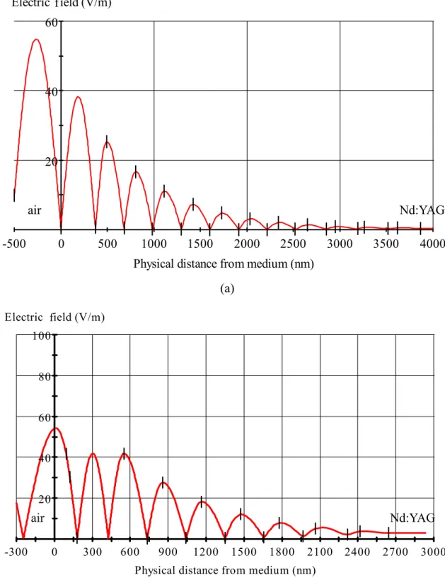 Figure 3.25. Standing-wave electric field distribution of the non-quarter-wave design,  (a) the input facet and (b) the output facet