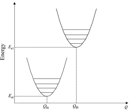 Fig. 2.2 Single configuration coordinate diagram of a transition-metal ion coupled to a  vibrating lattice [1.13]