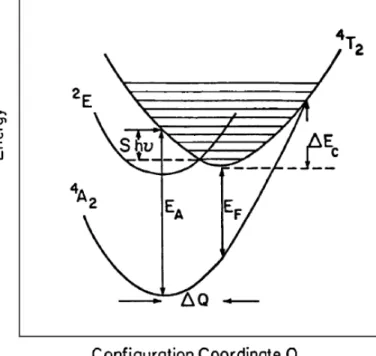Fig. 2.3 Configuration coordinated diagram of the ground state  4 A 2  and excited states 