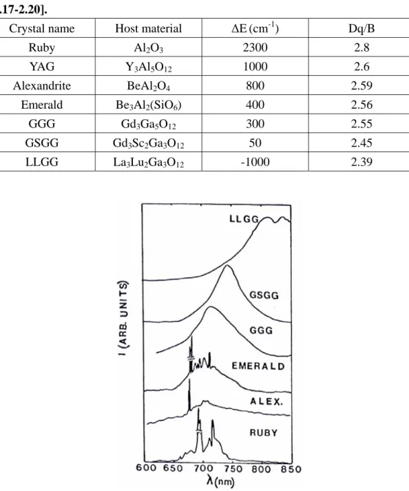 Table 2.1 Crystal field parameters for Cr 3+  ion in several laser host crystals  [2.17-2.20]