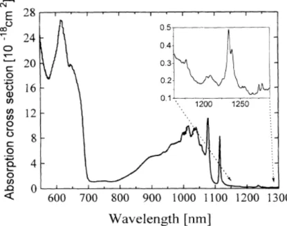 Fig. 2.8 10K absorption spectrum of Cr 4+ :YAG. The inset shows an enlargement of the  lowest-energy transition [2.23]