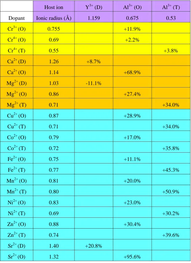 Table 3.1 Comparison of ionic radii mismatch between dopant and host cations. 