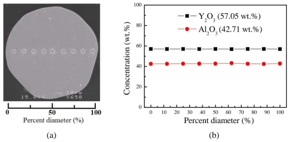Fig. 3.3 (a) Photograph of line scanning marks on the cross section of crystal fiber. (b)  The distribution of Y 2 O 3  and Al 2 O 3  in YAG crystal fiber