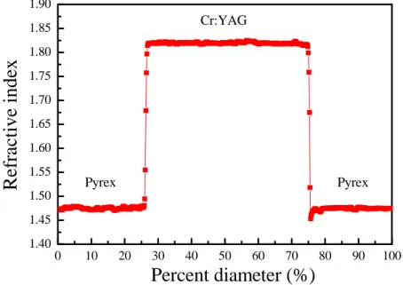 Fig. 3.4 Refractive index profile of crystal fiber with Pyrex glass cladding. 