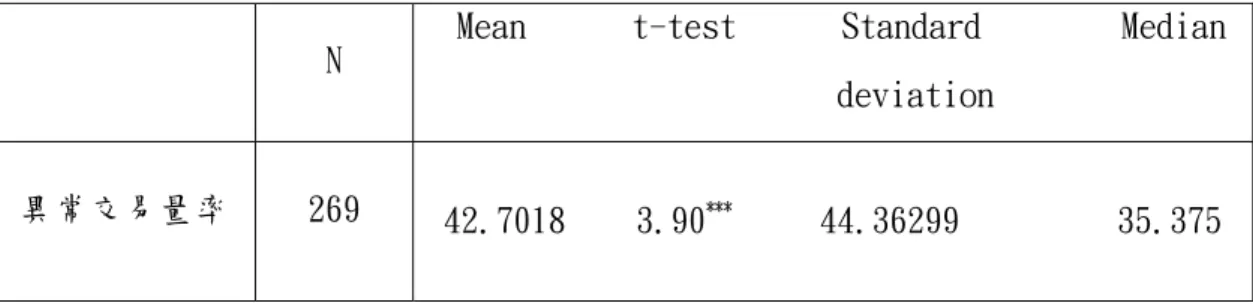 表 4.7 為全部 269 個樣本的除權除息日異常交易量率，由表可知，除權除息日 的異常交易量平均為 42.7018%(t=3.90)，異常交易量率顯著的大於 0，此結果符合 Kalay(1982)所提出的短期交易者假說 (short-term trader) 效應、Michaely 及 Vila(1996)的研究結果，在除權除息日短期交易行為增加，因為短線交易活絡，交 易量也增加，所以除權除息日有顯著為正的異常交易量。 