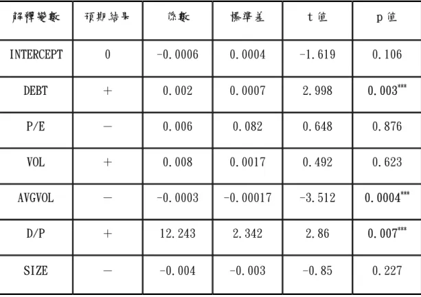 表 4.12 異常報酬率迴歸分析  解釋變數  預期結果  係數  標準差  t 值  p 值  INTERCEPT 0  -0.0006  0.0004  -1.619 0.106  DEBT  ＋  0.002 0.0007 2.998 0.003 *** P/E  －  0.006 0.082 0.648 0.876  VOL  ＋  0.008 0.0017 0.492  0.623  AVGVOL － -0.0003  -0.00017  -3.512  0.0004 *** D/P ＋  12.