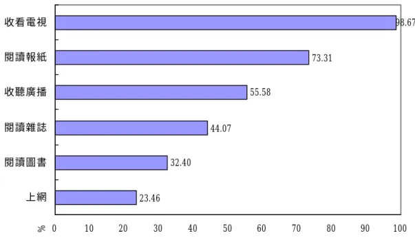 圖 2-2、十五歲以上民間人口最近一個月休閒時間從事各項視聽 活動比(89 年 4 月)。  資料來源：摘錄自蔡佩芳碩士論文(2004)。  根據動腦雜誌在 2002年 2月針對廣告代理商運用各媒體的統計 顯示，電視廣告(含有線及無線)所佔比率 55.98%，為其他媒體之冠。 圖 2-3、廣告代理商各媒體運用情形(2002 年 2 月)。 23.4632.4044.0755.5873.31 98.670102030405060708090100上網閱讀圖書閱讀雜誌收聽廣播閱讀報紙收看電視%30.3425.6