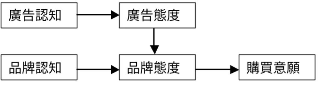 圖 2-4、情感轉移假說圖 