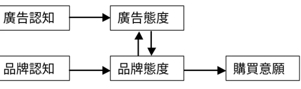 圖 2-6、相互中介假說圖 