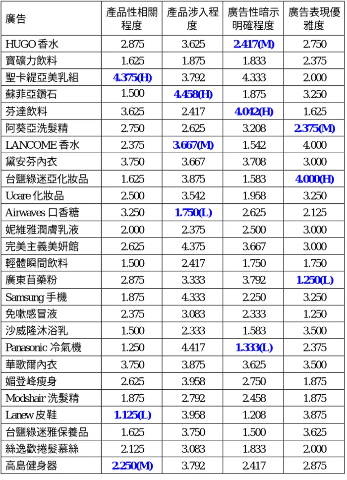 表 3-2、前測問卷廣告認知平均值與正式測驗廣告選取。  廣告  產品性相關 程度  產品涉入程度  廣告性暗示明確程度  廣告表現優雅度  HUGO 香水  2.875  3.625  2.417(M)  2.750  寶礦力飲料  1.625  1.875  1.833  2.375  聖卡緹亞美乳組  4.375(H)  3.792  4.333  2.000  蘇菲亞鑽石  1.500  4.458(H)  1.875  3.250  芬達飲料  3.625  2.417  4.042(H)  1.
