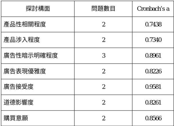 表 4-2、問卷測驗信度。  探討構面  問題數目  Cronbach’s a  產品性相關程度  2  0.7438  產品涉入程度  2  0.7340  廣告性暗示明確程度  3  0.8961  廣告表現優雅度  2  0.8226  廣告接受度  2  0.9581  道德影響度  2  0.8261  購買意願  2  0.8566  從表中可知，所有測驗問項 Cronbach’s a 值都高於 0.7，所以為 一可信度相當高的問卷。  根據以上的問卷結果以及第三章之研究架構與方法，加以分析 資