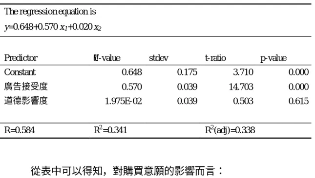 表 4-7、購買意願之多元迴歸方程式與係數表。 