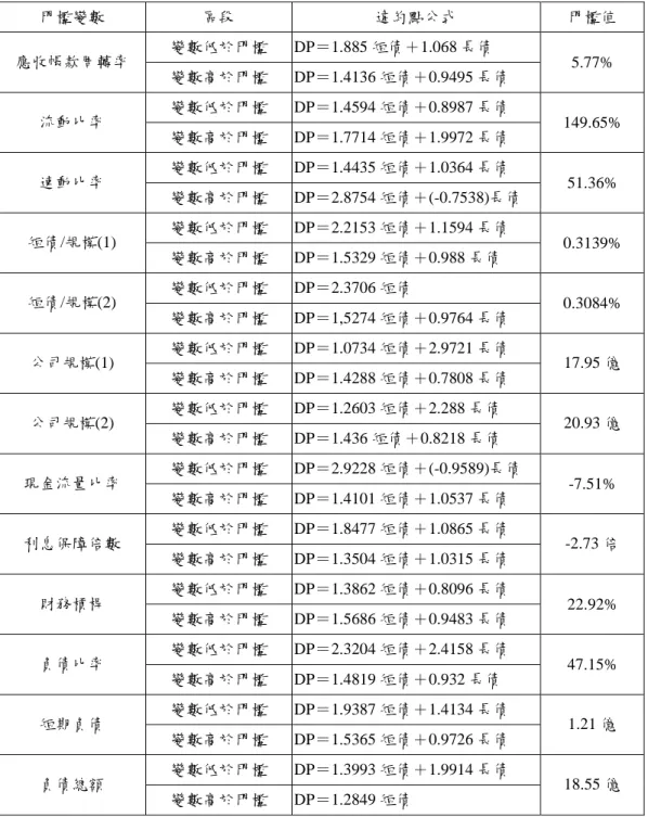 表 1：門檻迴歸修正後的違約點定義 門檻變數 區段 違約點公式 門檻值 變數低於門檻 DP＝1.885 短債＋1.068 長債 應收帳款周轉率 變數高於門檻 DP＝1.4136 短債＋0.9495 長債 5.77% 變數低於門檻 DP＝1.4594 短債＋0.8987 長債 流動比率 變數高於門檻 DP＝1.7714 短債＋1.9972 長債 149.65% 變數低於門檻 DP＝1.4435 短債＋1.0364 長債 速動比率 變數高於門檻 DP＝2.8754 短債＋(-0.7538)長債 51.36% 變