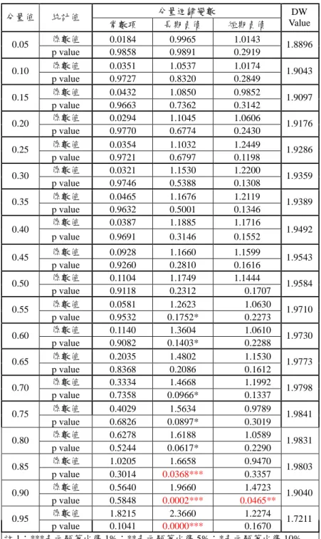 表 2：不同分量水準下企業長、短期負債對違約點影響係數 分量迴歸變數 分量值 統計值 常數項 長期負債 短期負債 DW Value 係數值 0.0184 0.9965 1.0143 0.05 p value 0.9858 0.9891 0.2919 1.8896 係數值 0.0351 1.0537 1.0174 0.10 p value 0.9727 0.8320 0.2849 1.9043 係數值 0.0432 1.0850 0.9852 0.15 p value 0.9663 0.7362 0.3142