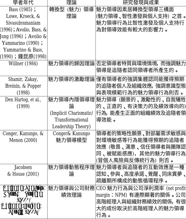 表 2-4 魅力領導理論的實證研究成果彙整表 