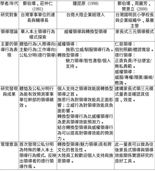 表 2-6  華人領導理論實證研究內容與成果彙整表  學者/年代 鄭伯壎、莊仲仁 (1981)  鍾昆原 (1998)  鄭伯壎、周麗芳、 樊景立 (2000)  研究對象 台灣軍事單位的連 長與輔導長  台商大陸企業經理人 台灣國明民小學校長與企業組織中、基層 主管  領導理論 華人本土領導行為 模式探索  威權領導與轉換型領導 家長式三元領導模式  主要的領 導行為表 現  體恤行為(人際導向) 主動行為(工作導向) 公私分明(德行領導)  威權領導：  施恩/立威/馴服領導行為。 轉換型領導：  魅力