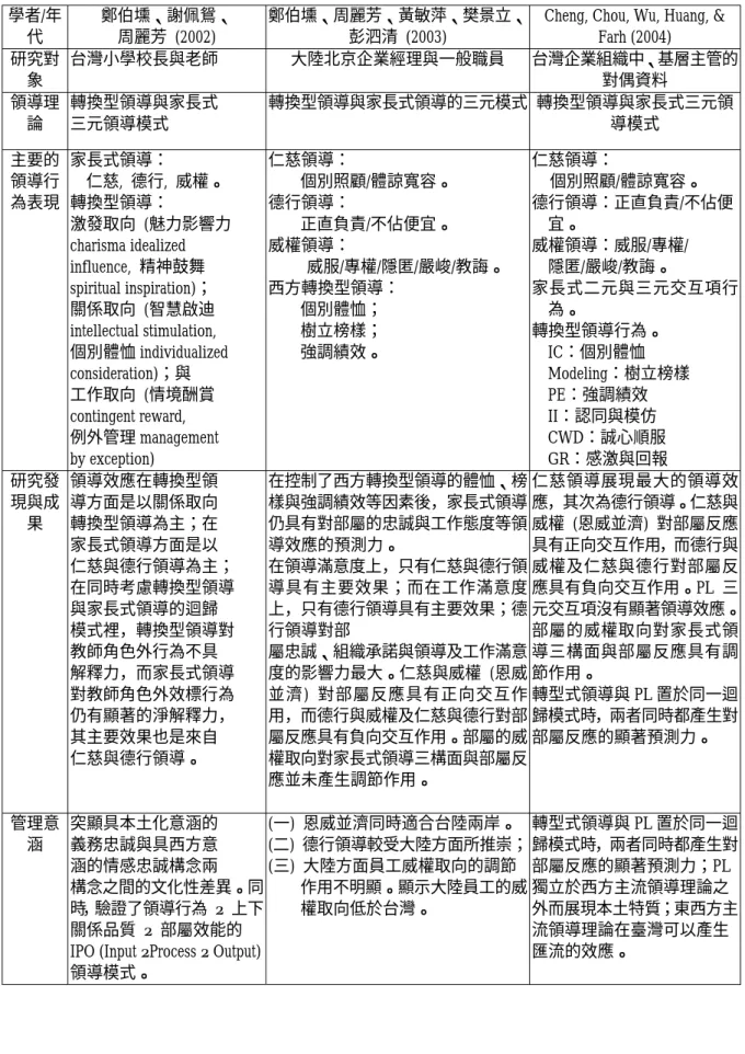 表 2-6  華人領導理論實證研究內容與成果彙整表 (續二)  學者/年 代  鄭伯壎、謝佩鴛、 周麗芳 (2002)  鄭伯壎、周麗芳、黃敏萍、樊景立、彭泗清 (2003) 