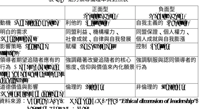 表 2-7  魅力領導倫理本質對照表  正面型 