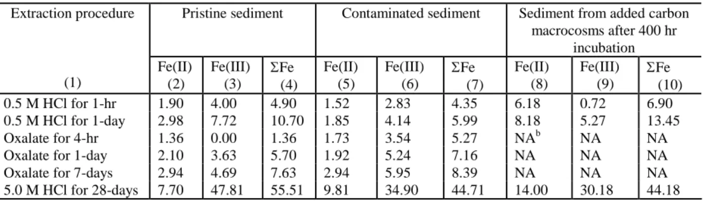 Table 1. Extractable Fe Present in Contaminated and Pristine Sediment (mol/g dry sediment) a .