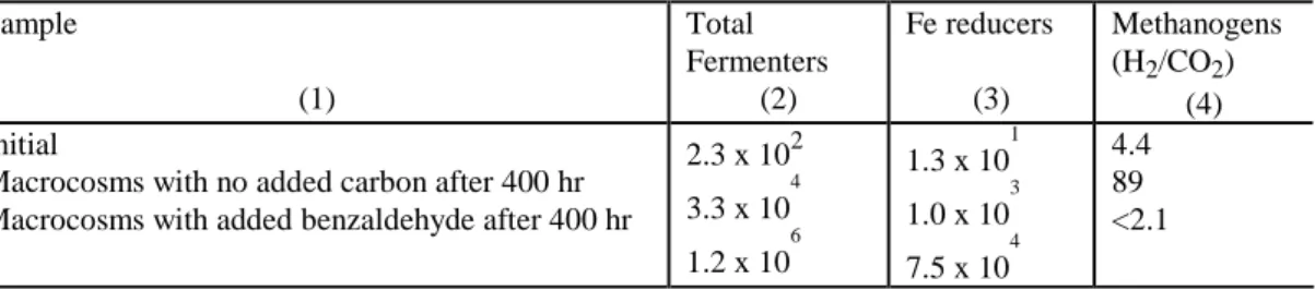 Table 2. Distribution of Microbial Populations During Macrocosm Experiment (cells/g dry wt